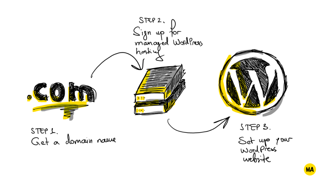 The three steps to setting up WordPress