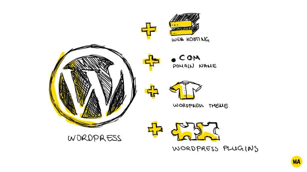 The typical WordPress setup