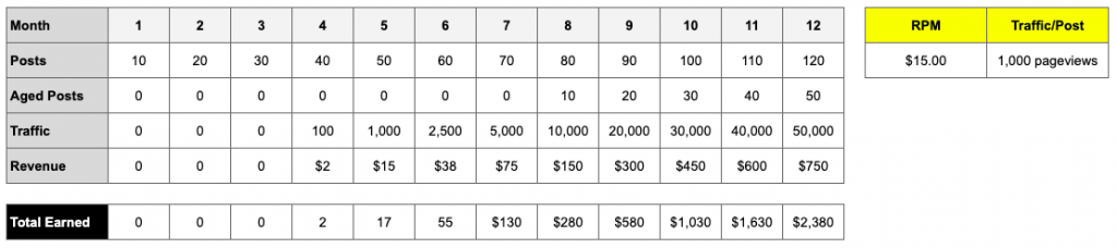 How much money can you make in your first year of blogging?