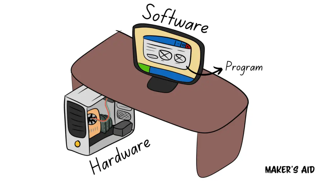 An illustration of the difference between hardware, software, and a program.
