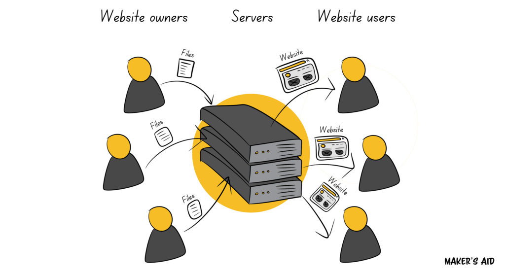 An illustration of how web hosting services work.